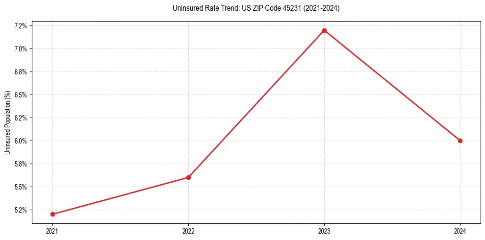 Uninsured trend chart for US ZIP Code 45231