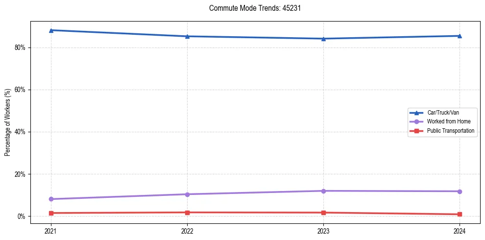 Transportation trends in US ZIP Code 45231