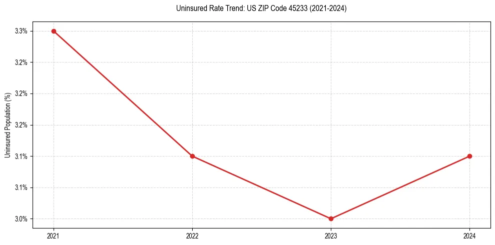 Uninsured trend chart for US ZIP Code 45233