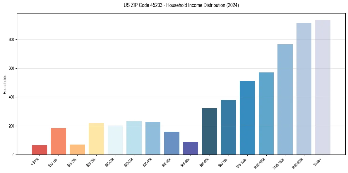 Income Distribution for 