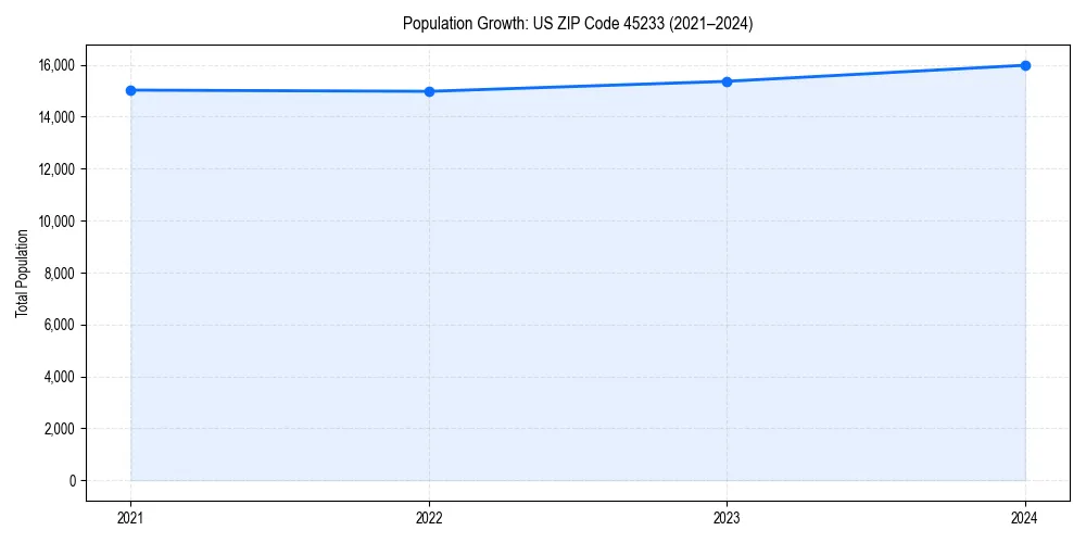 Population trends in 