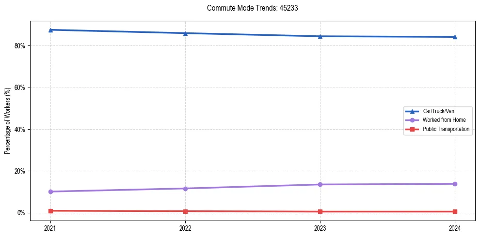 Transportation trends in US ZIP Code 45233