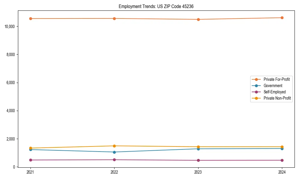 Long-term employment trends in 