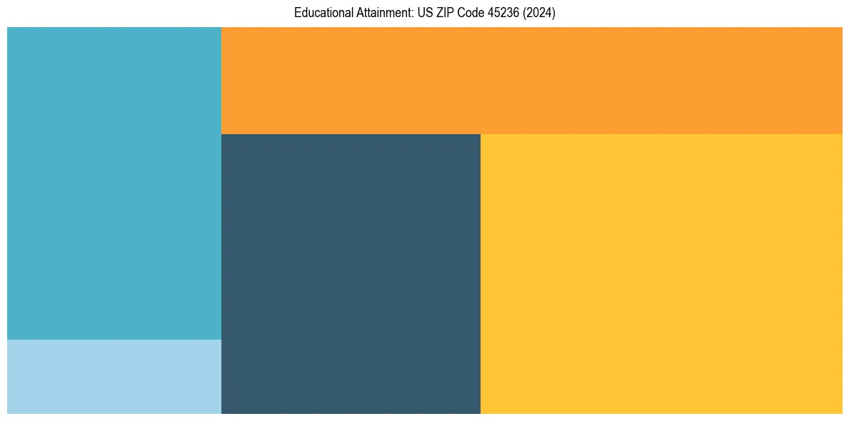 Education Treemap for  in 2024