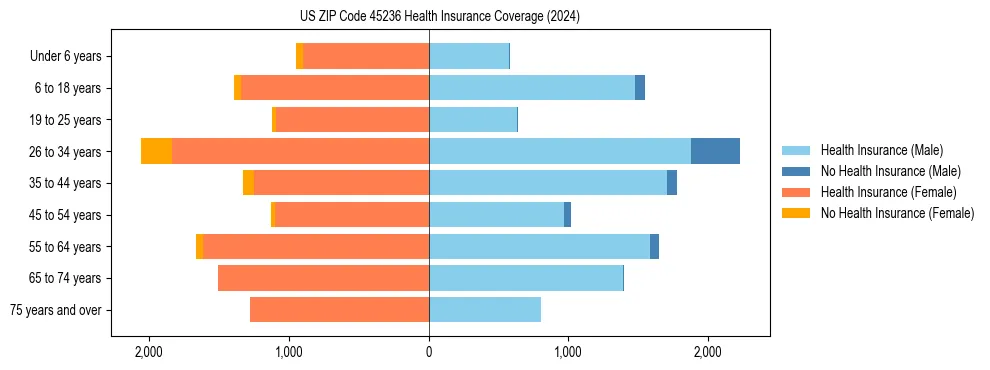 Health insurance pyramid for US ZIP Code 45236