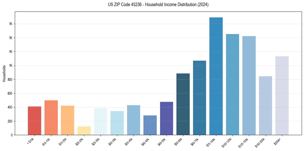 Income Distribution for 