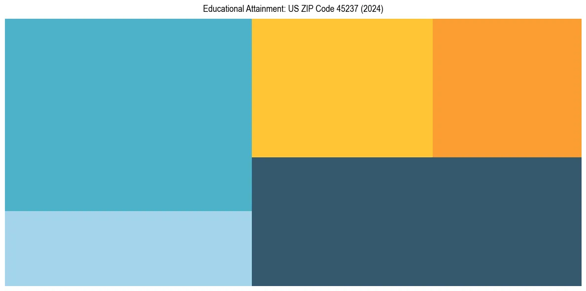 Education Treemap for  in 2024
