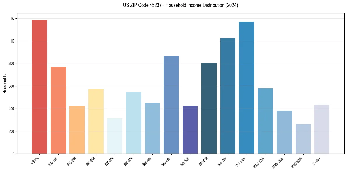 Income Distribution for 