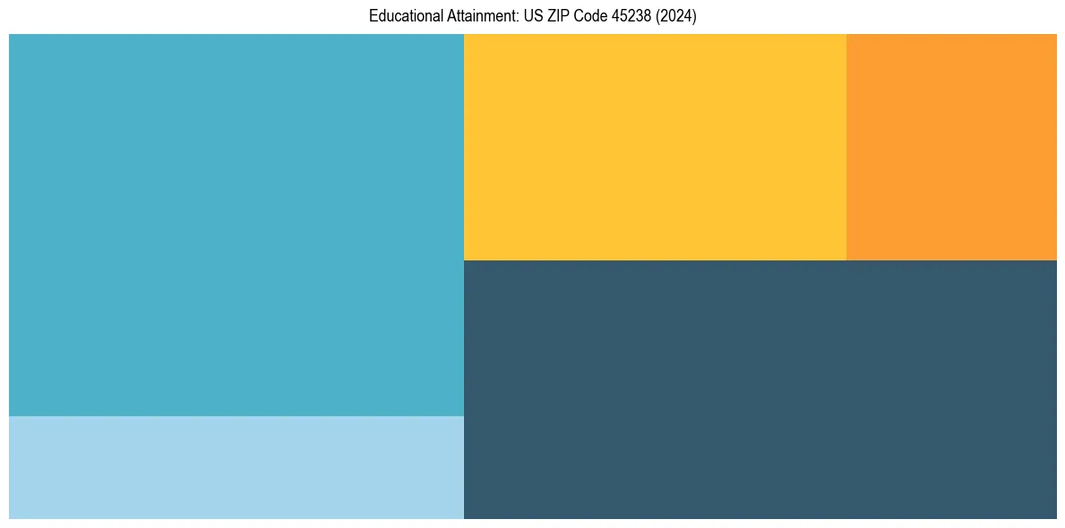 Education Treemap for  in 2024