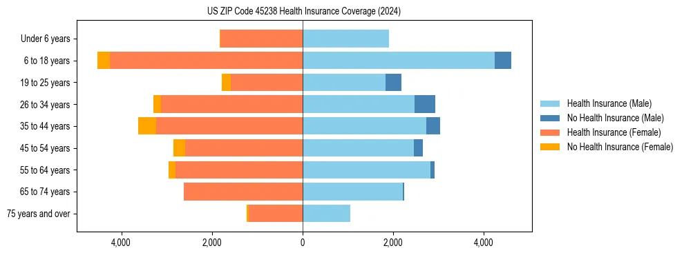 Health insurance pyramid for US ZIP Code 45238