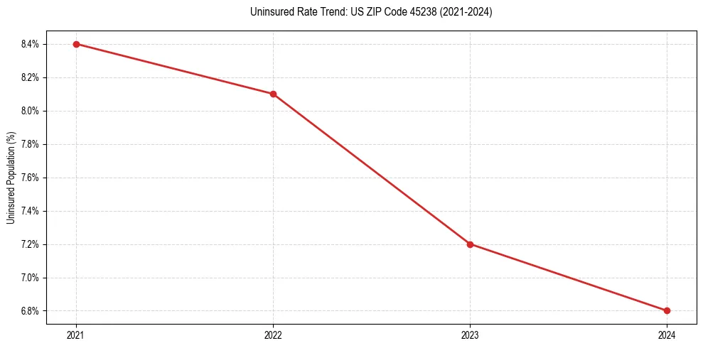 Uninsured trend chart for US ZIP Code 45238