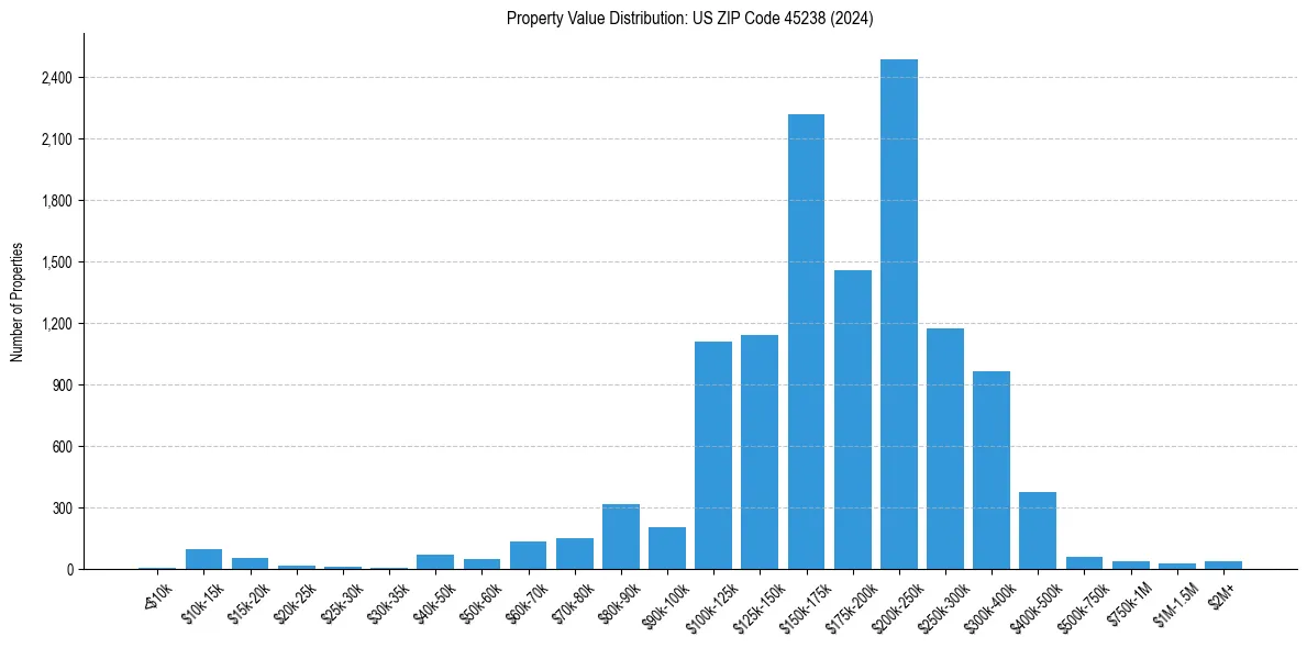 Value Distribution for 