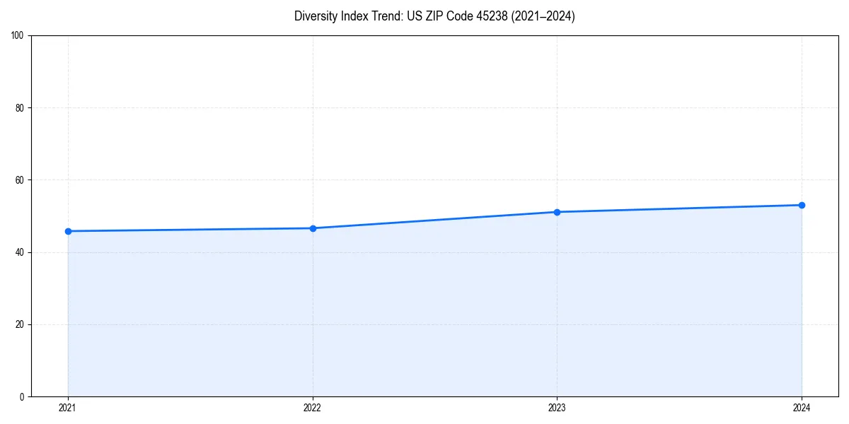 Line chart showing diversity index trends for 