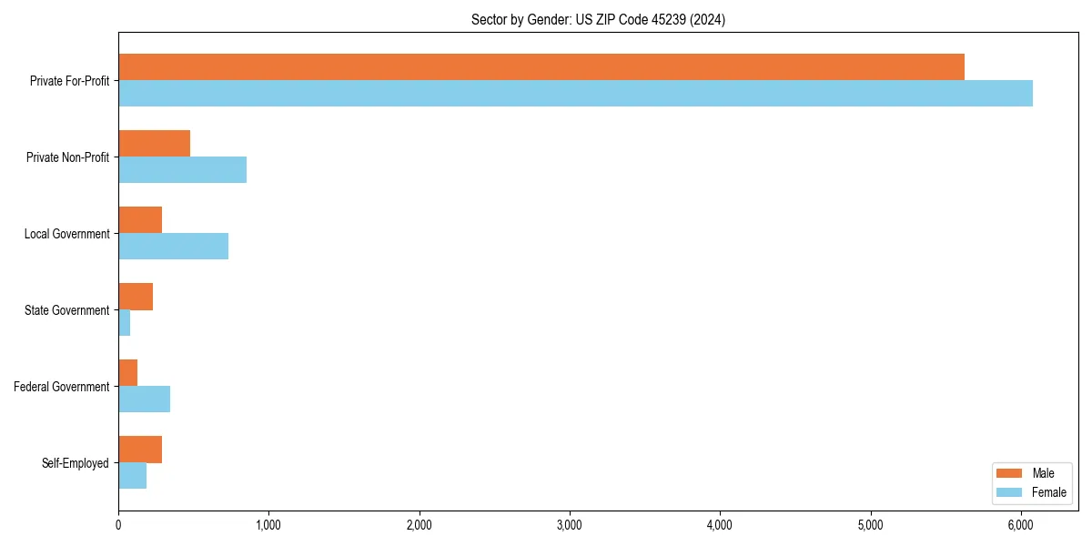 Employment sector breakdown by gender in 
