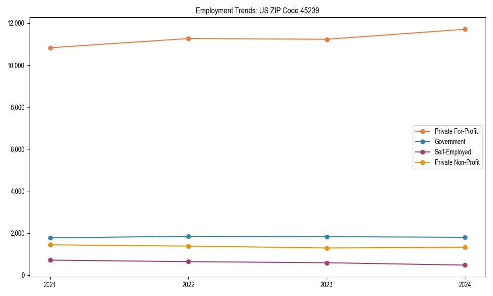 Long-term employment trends in 