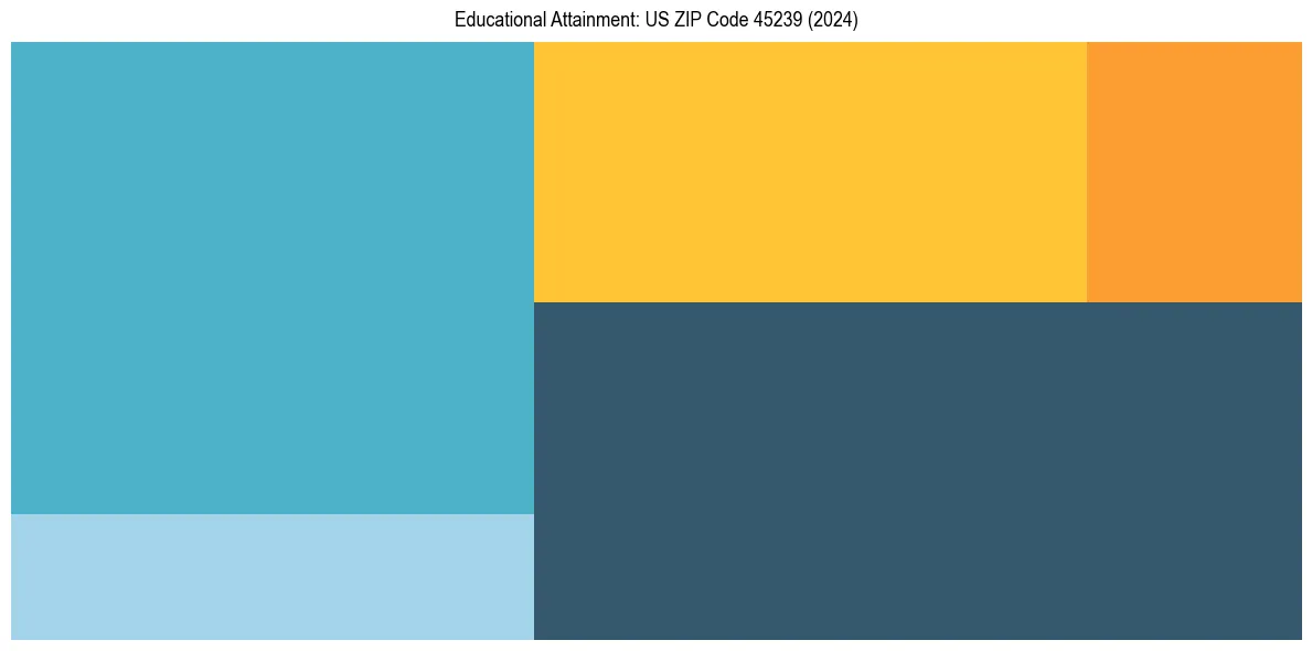 Education Treemap for  in 2024