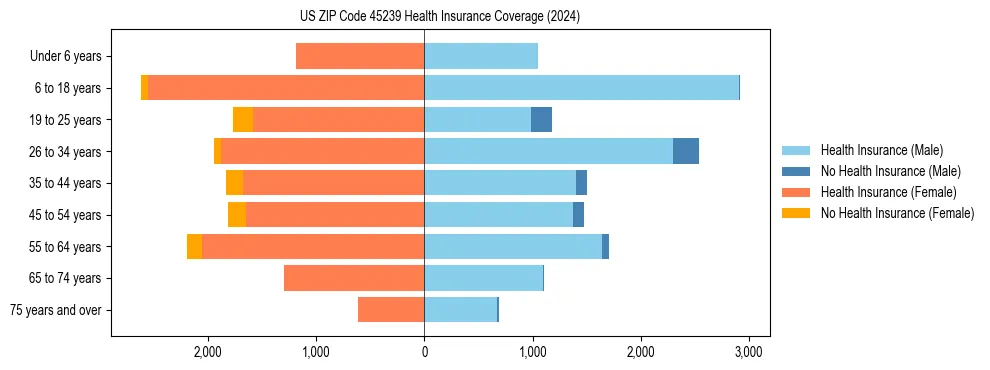 Health insurance pyramid for US ZIP Code 45239