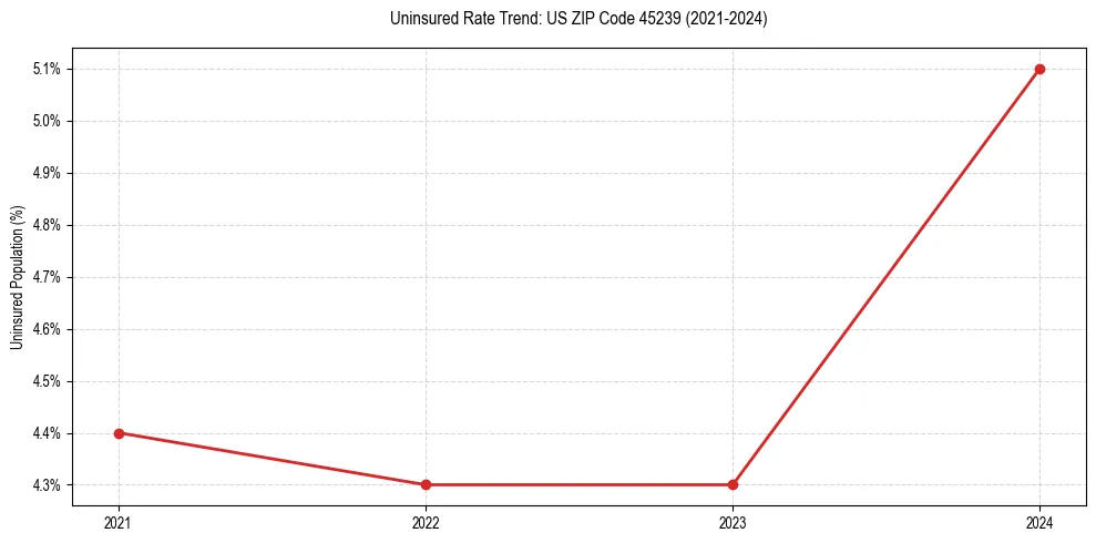 Uninsured trend chart for US ZIP Code 45239
