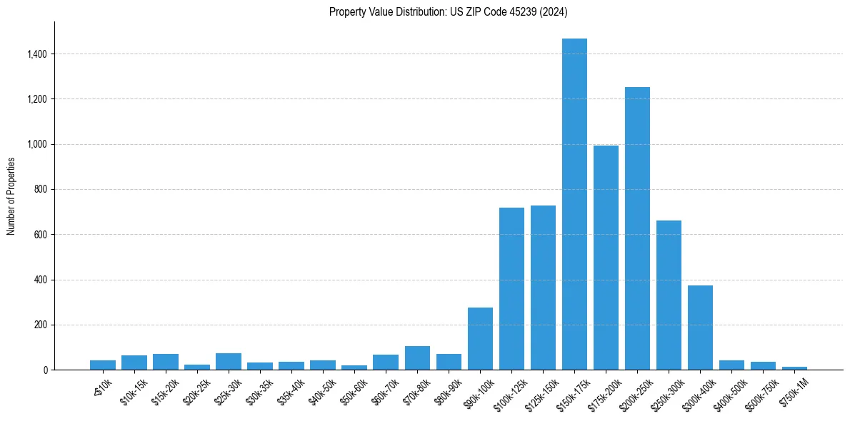 Value Distribution for 