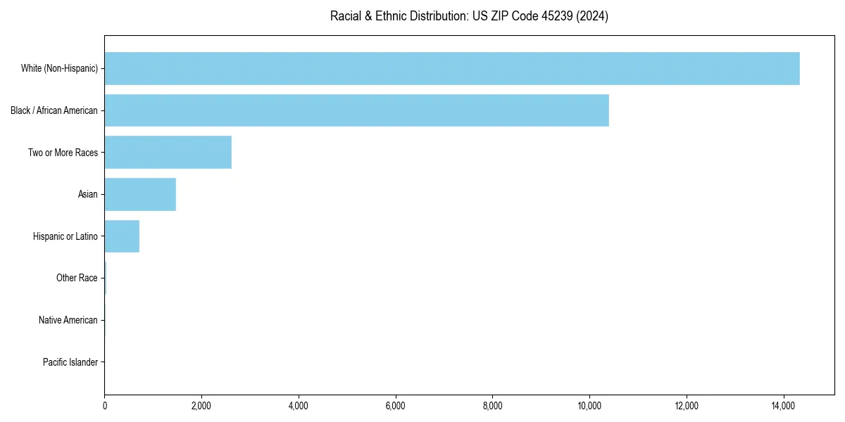 Bar chart showing racial distribution in  for 2024