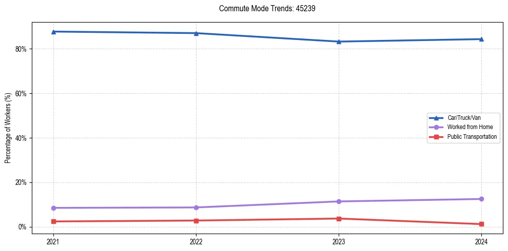 Transportation trends in US ZIP Code 45239