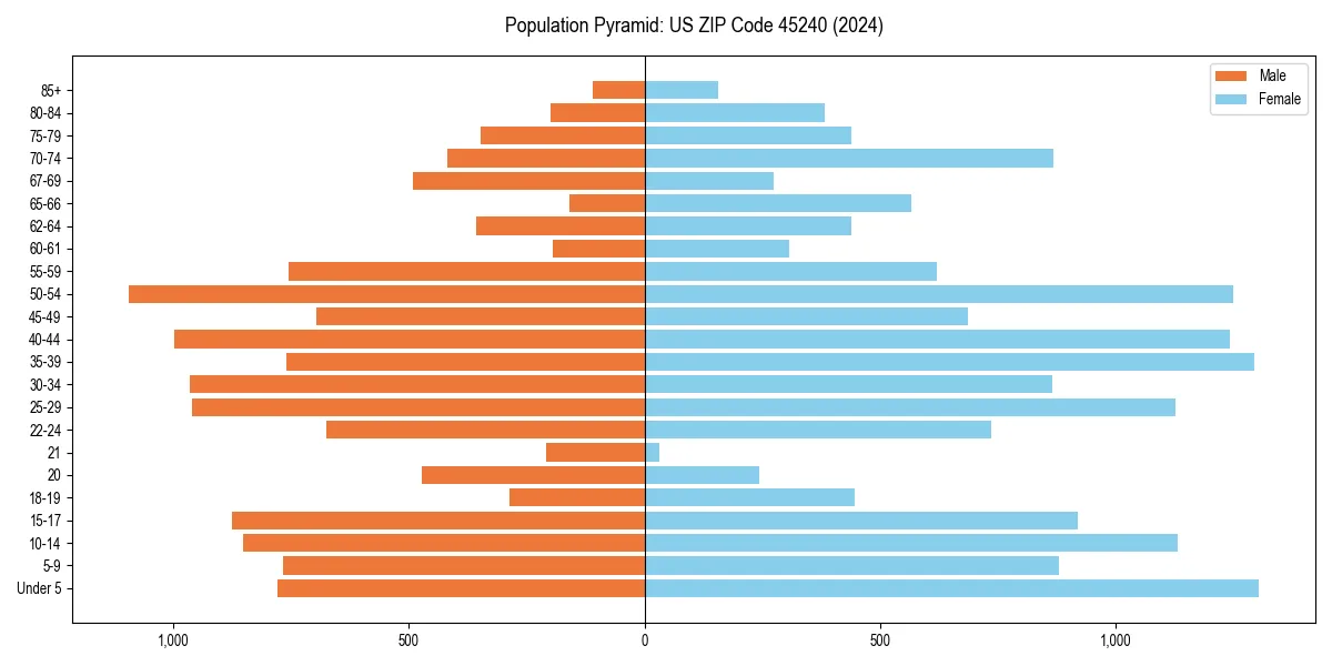 Population pyramid for 