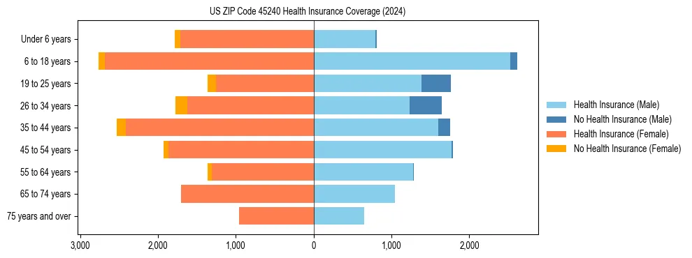Health insurance pyramid for US ZIP Code 45240
