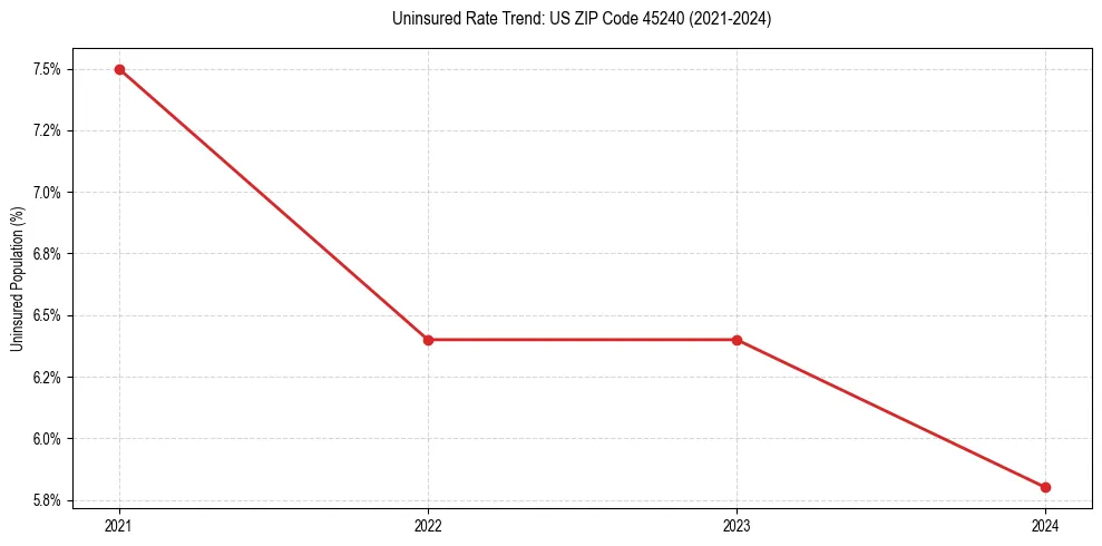Uninsured trend chart for US ZIP Code 45240