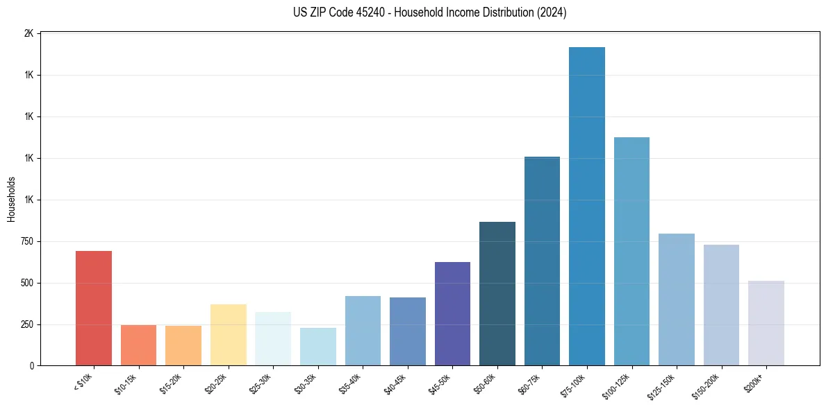 Income Distribution for 