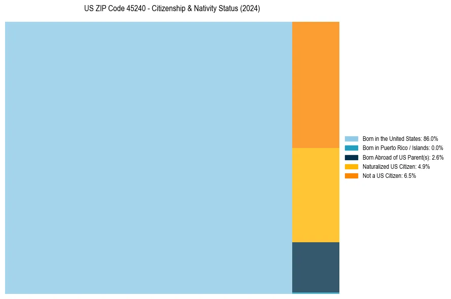 Nativity Treemap for 