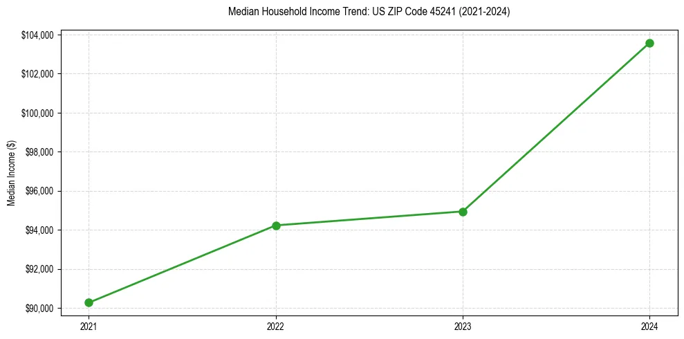 Income trend for