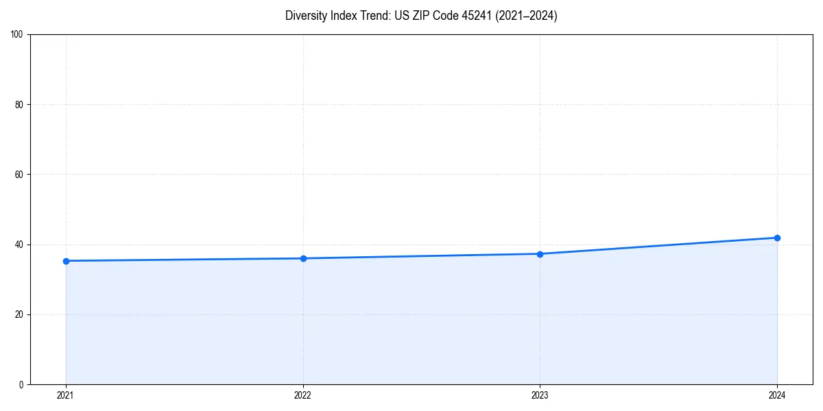 Line chart showing diversity index trends for