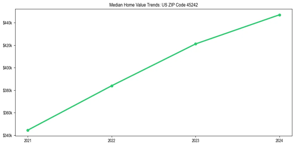 Median property value trends in 