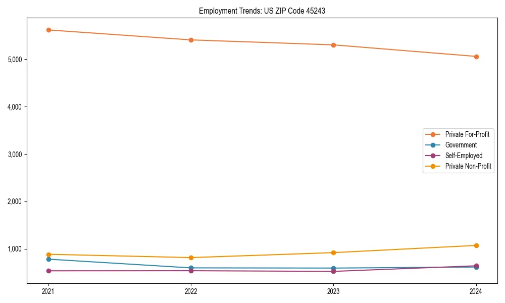 Long-term employment trends in 