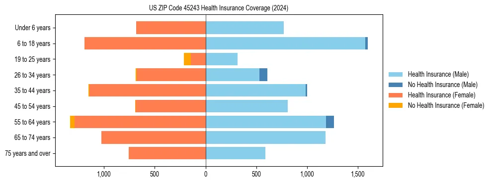 Health insurance pyramid for US ZIP Code 45243