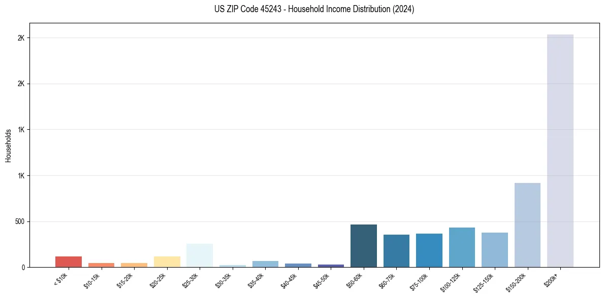 Income Distribution for 