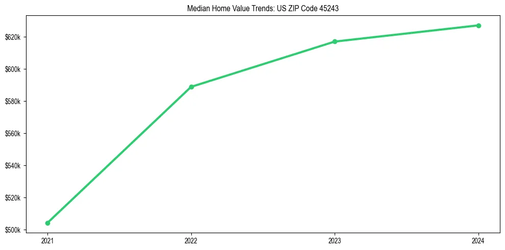 Median property value trends in 