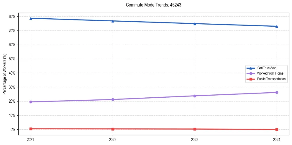Transportation trends in US ZIP Code 45243