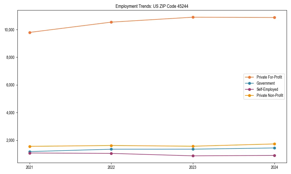 Long-term employment trends in 