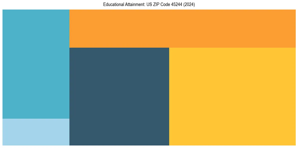 Education Treemap for  in 2024