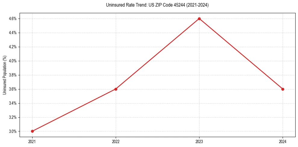 Uninsured trend chart for US ZIP Code 45244