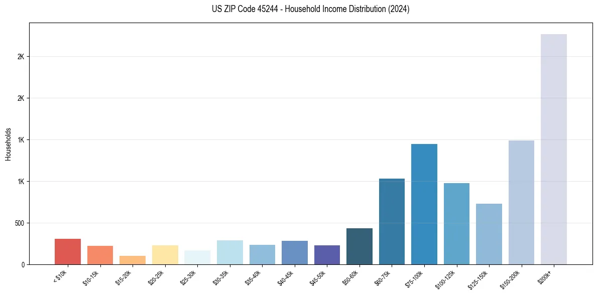Income Distribution for 