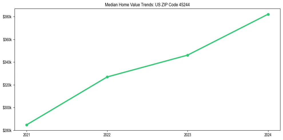Median property value trends in 