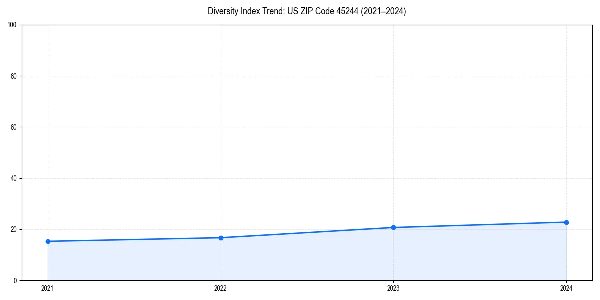 Line chart showing diversity index trends for 