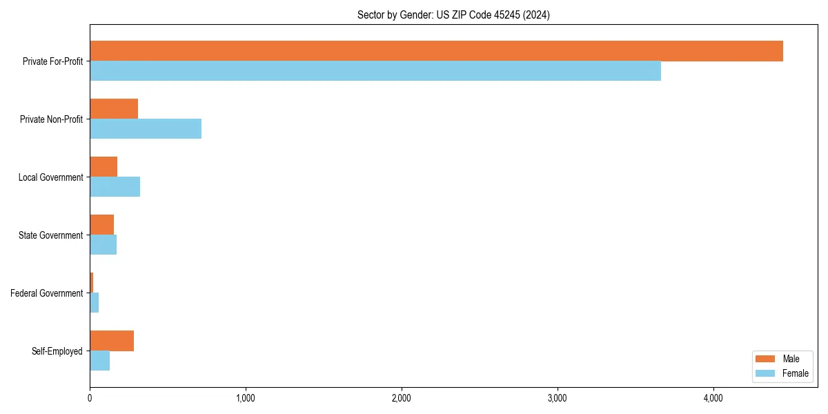 Employment sector breakdown by gender in 