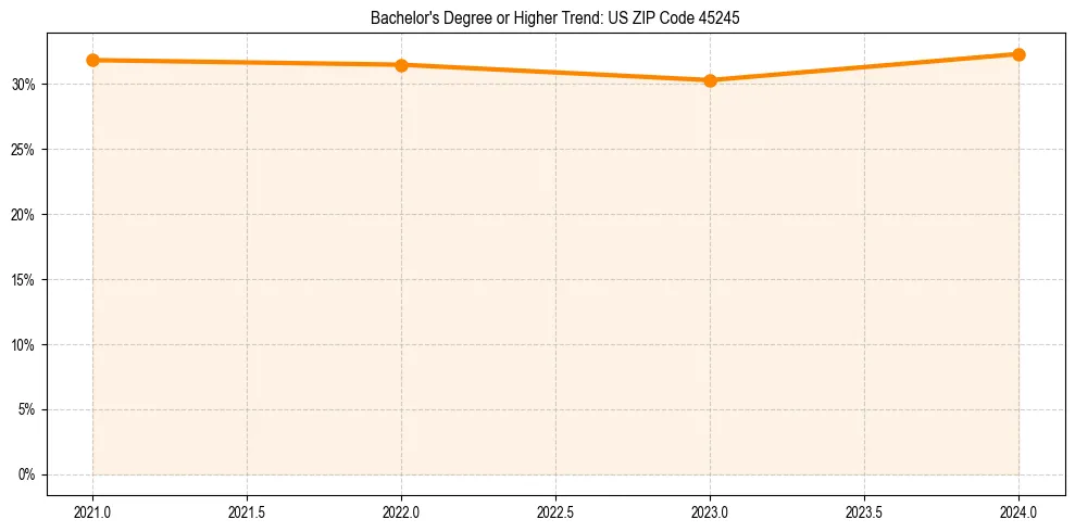 Trend chart showing bachelor degree growth in 
