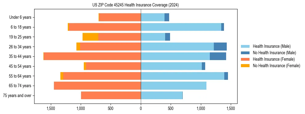 Health insurance pyramid for US ZIP Code 45245