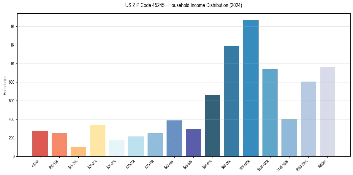 Income Distribution for 