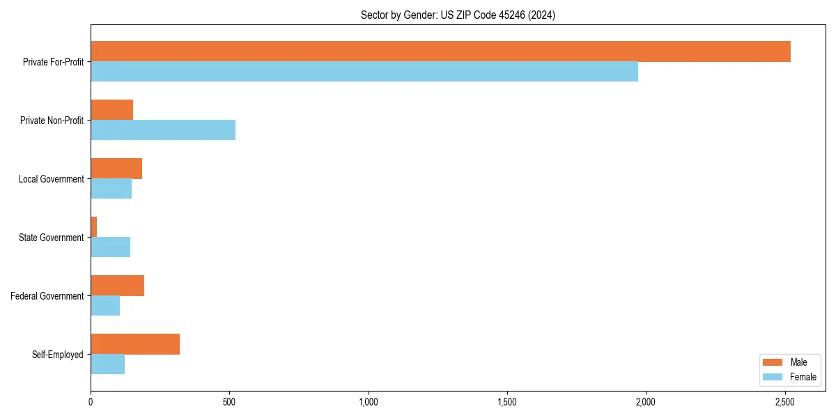Employment sector breakdown by gender in 