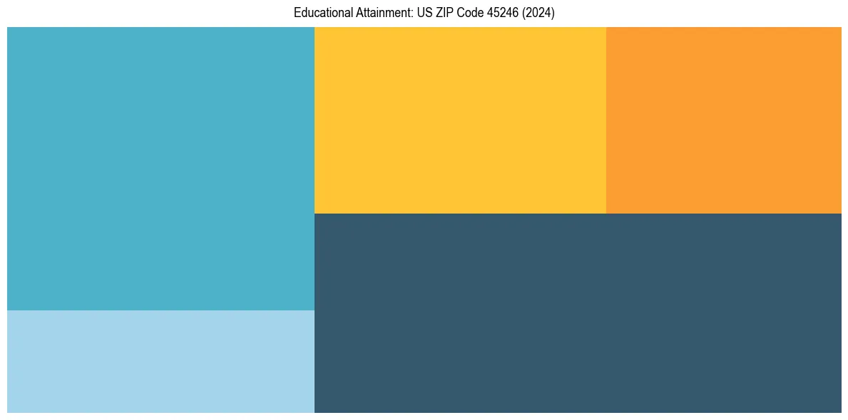 Education Treemap for  in 2024